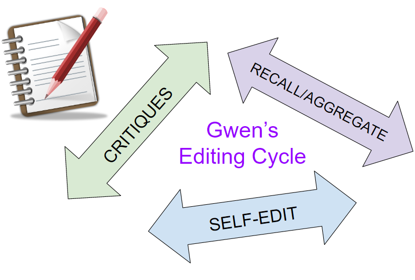 The editing cycle as described by Gwen Tolios